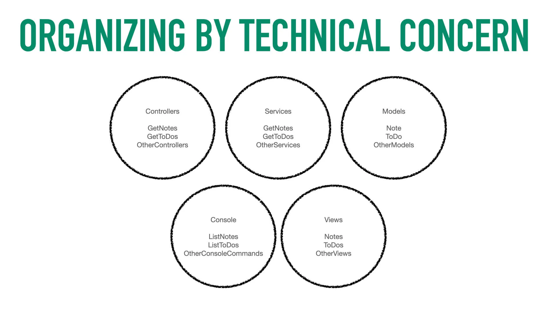 A graph of organizing by technical concern