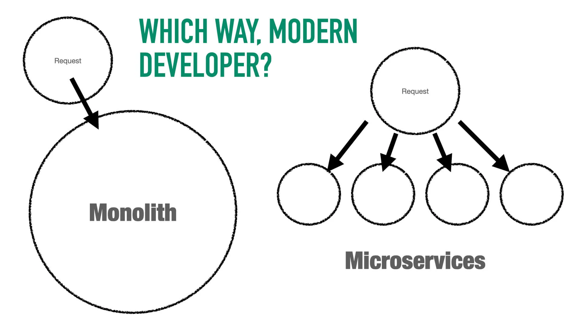 A diagram of a monolithic arcitecture vs microservices arcitecture