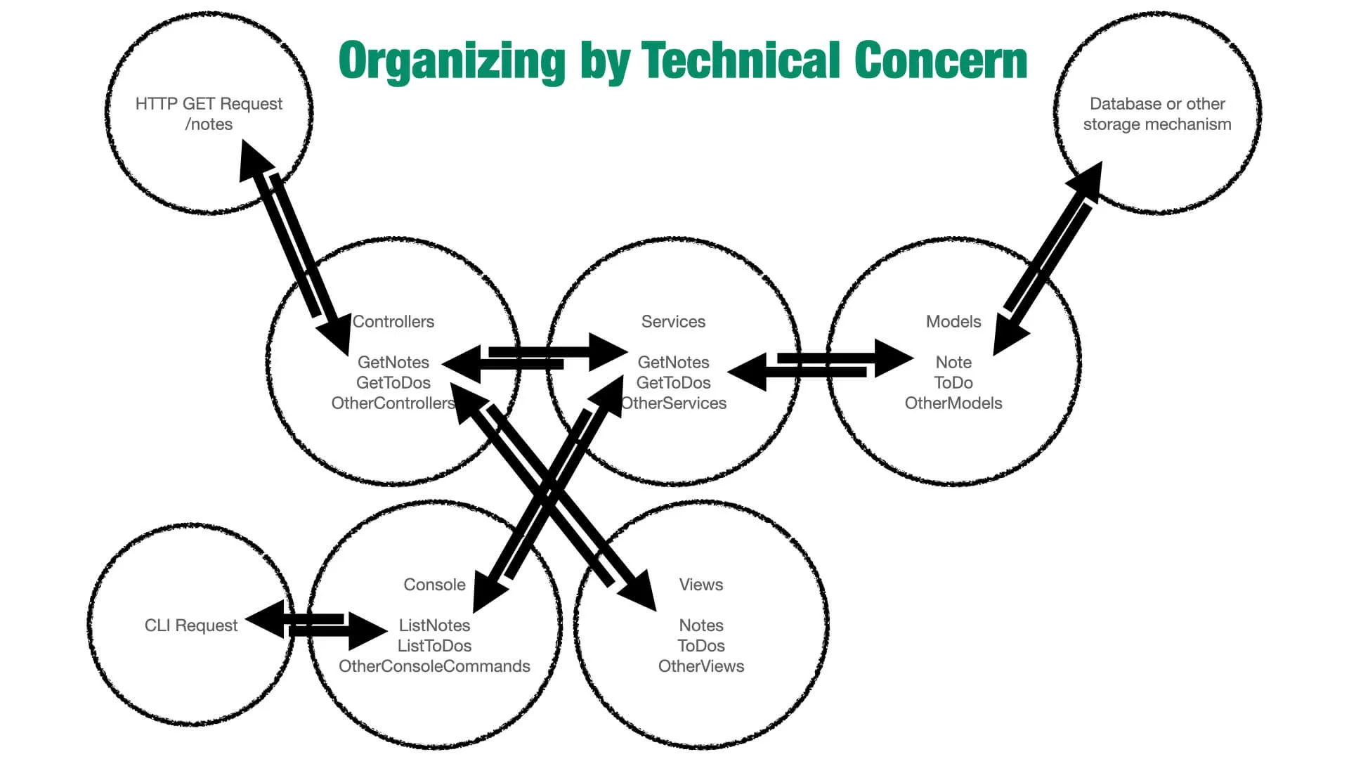 A diagram of application flow when organizing by technical concern
