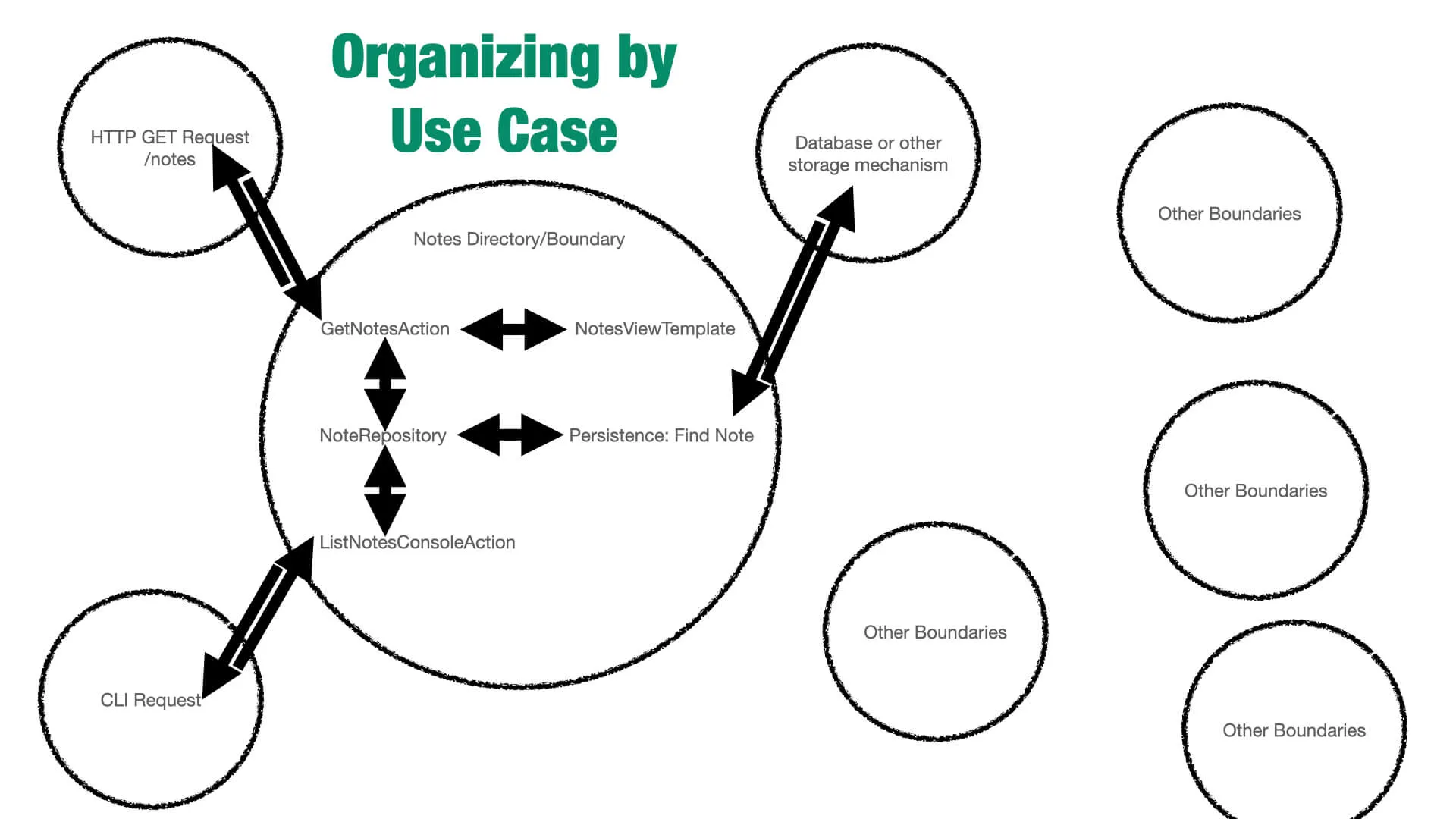 A diagram of application flow when organizing by use case